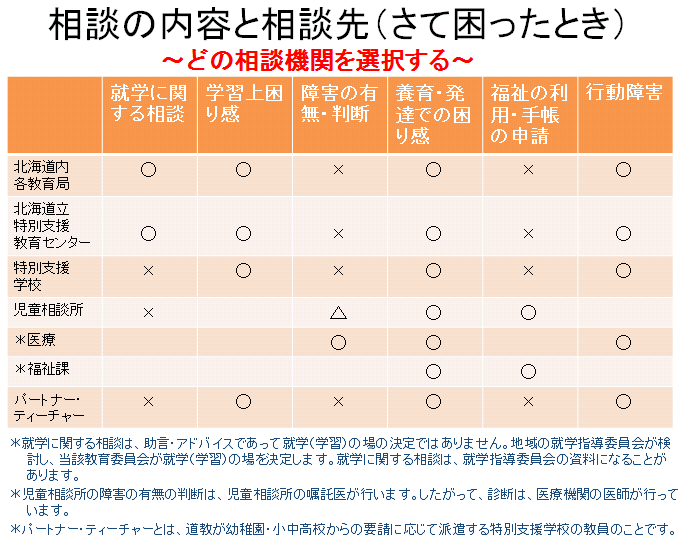 相談の内容と相談先