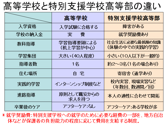高校と特別支援学校高等部の違い