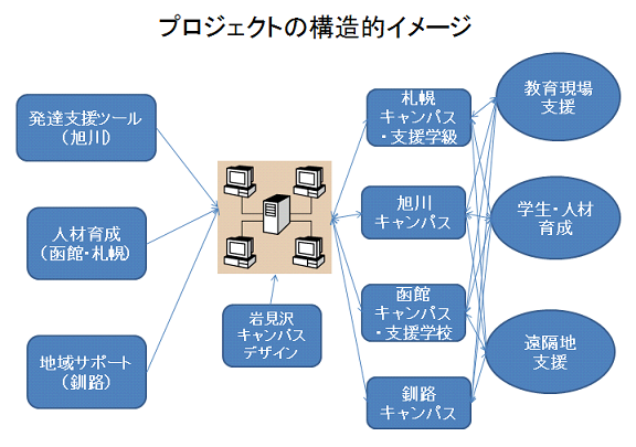 プロジェクトの構造的イメージ